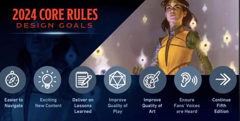 A graphic featuring a fantasy character in yellow and brown, surrounded by magical orbs. On the left, text reads "2024 Core Rules Design Goals" with six icons below that represent goals like navigation, new content, and quality improvements—crafted amid discussions from the D&D Creator Summit.