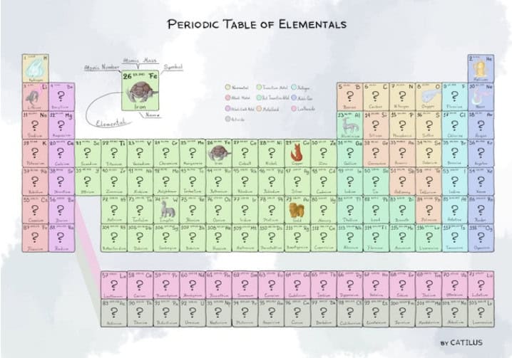 The "Periodic Table of Elementals," now on Kickstarter, features whimsical icons like cats, dragons, and phoenixes. This colorful illustration doubles as a D&D 5E resource, with some elements labeled and others marked by question marks for added mystery.
