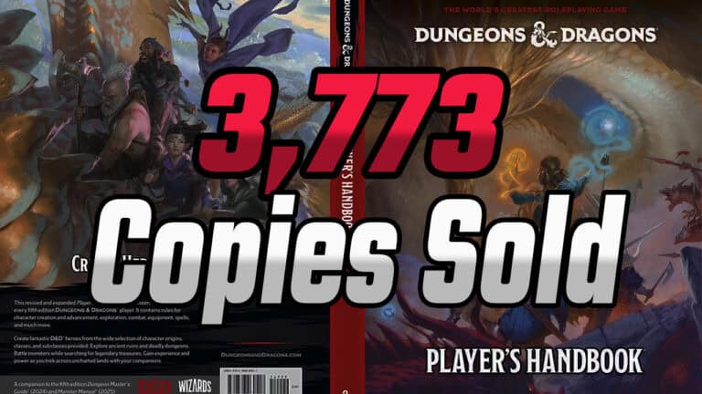 The cover of the Dungeons & Dragons Player's Handbook by WOTC features dramatic fantasy artwork showcasing various characters and creatures, boldly announcing, "3,773 Copies Sold.